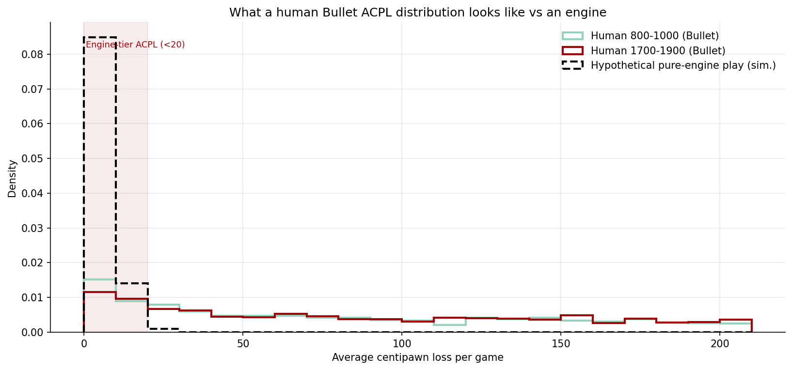 Cheater vs Human Distribution