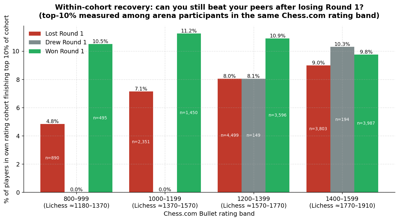 Within-cohort recovery rates