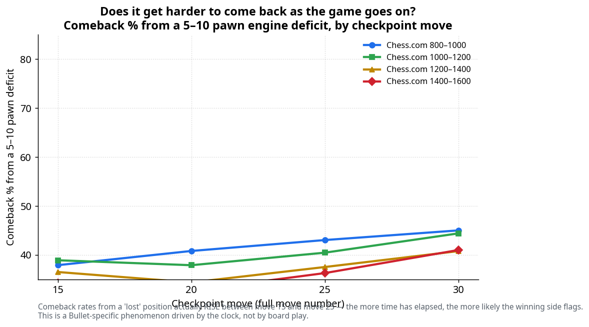 Comeback vs Checkpoint