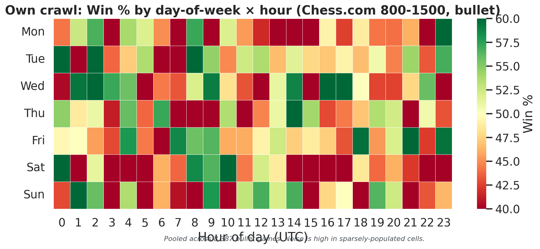 Day of Week Heatmap