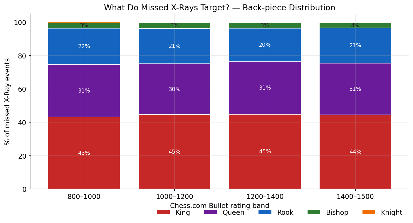 Missed X-Rays by Target