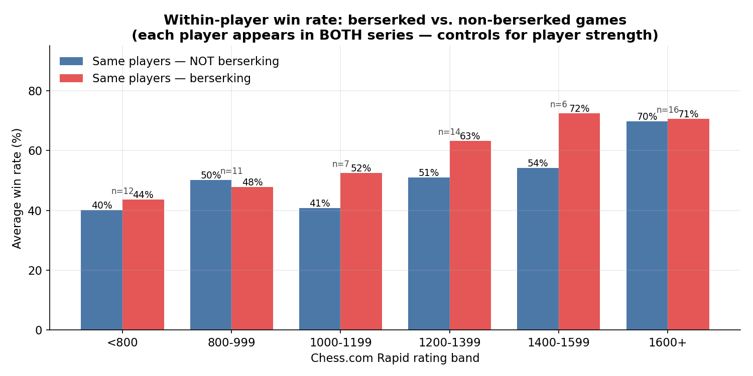 Paired Win Rate