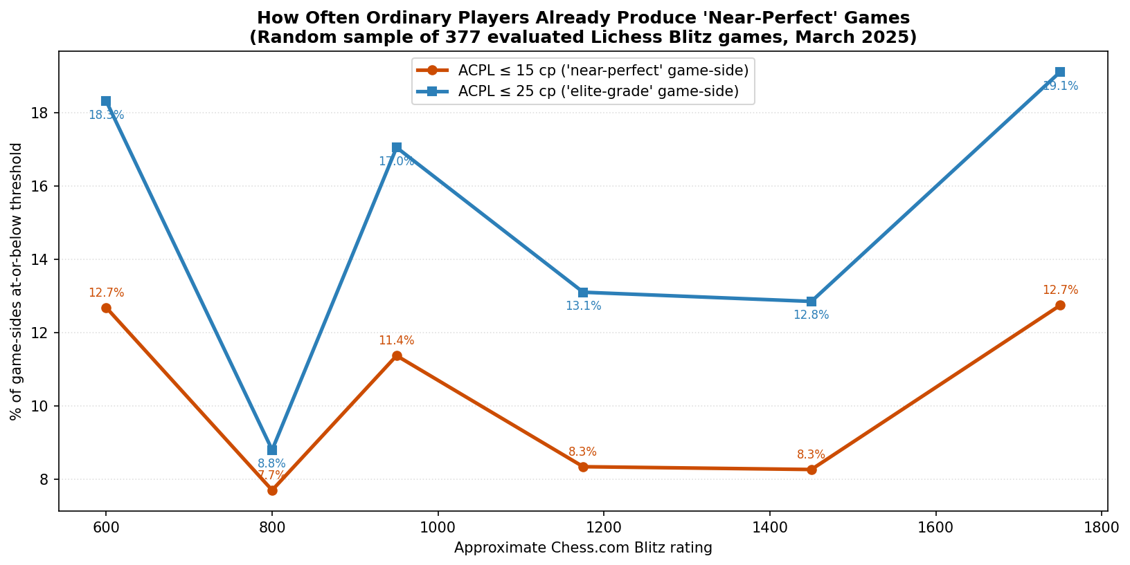 Perfect Game Rates