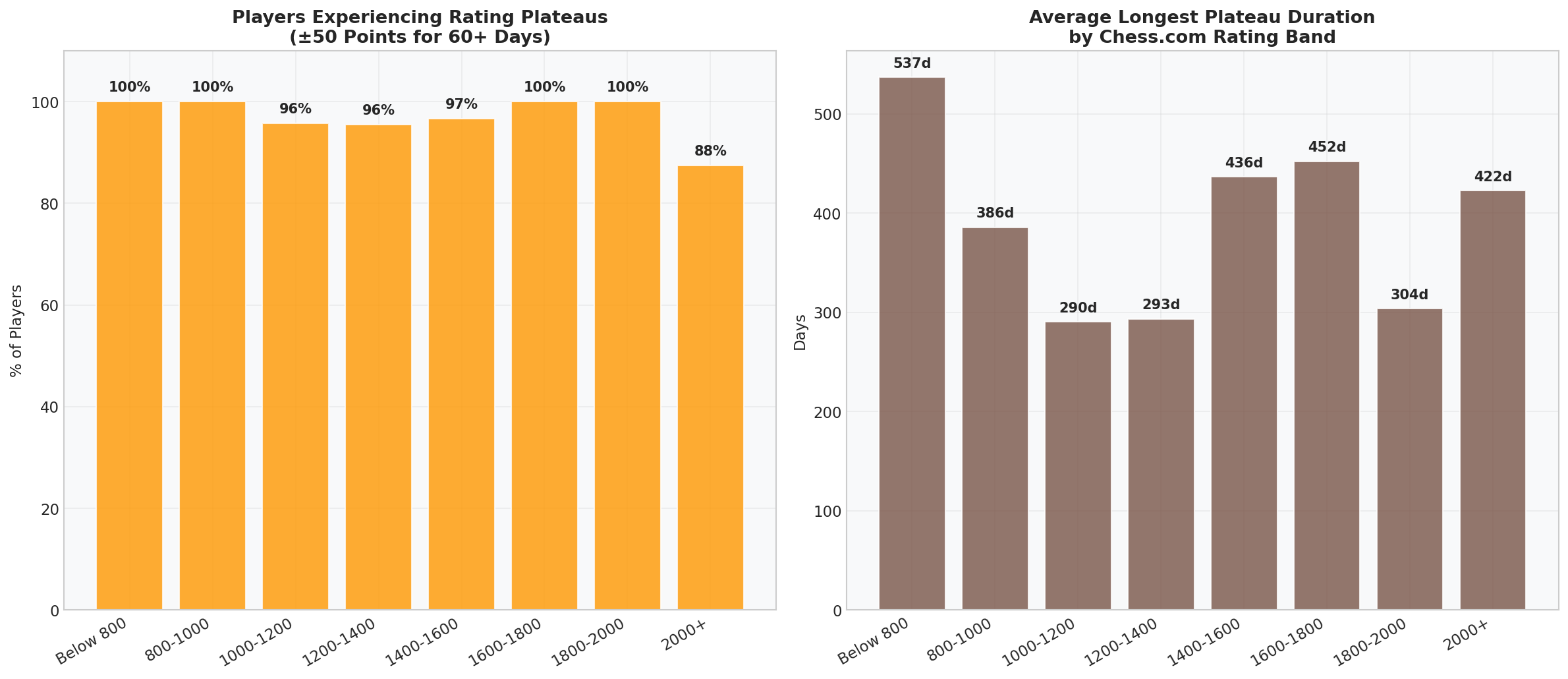 Plateau Analysis