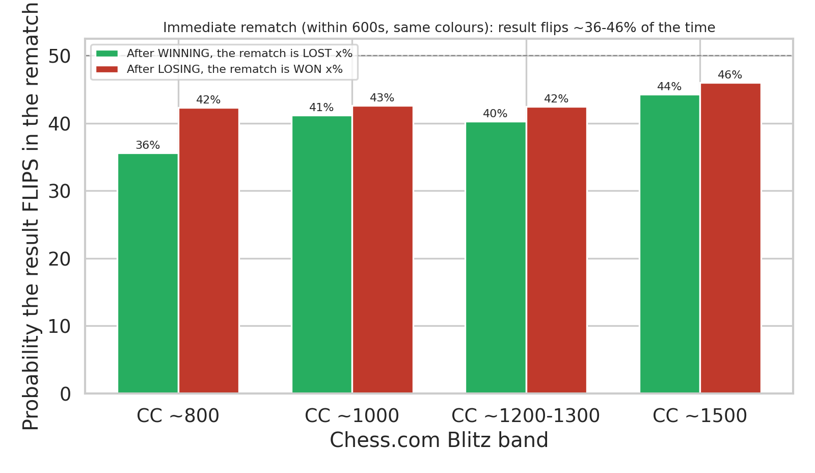 Rematch Outcomes