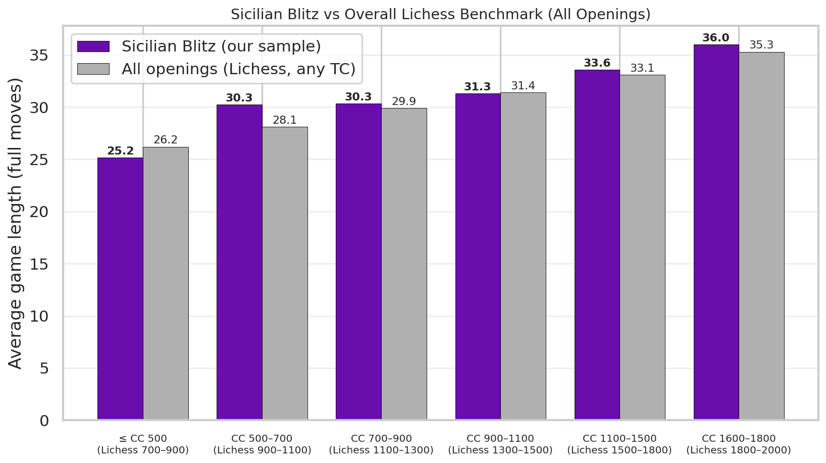Sicilian vs All Openings