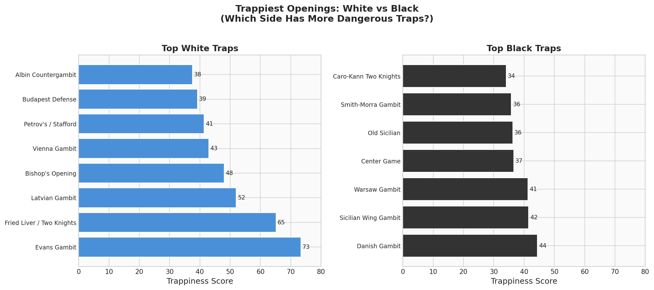 White vs Black Traps