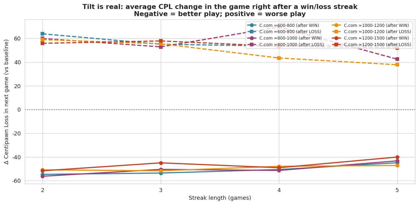 CPL after streak