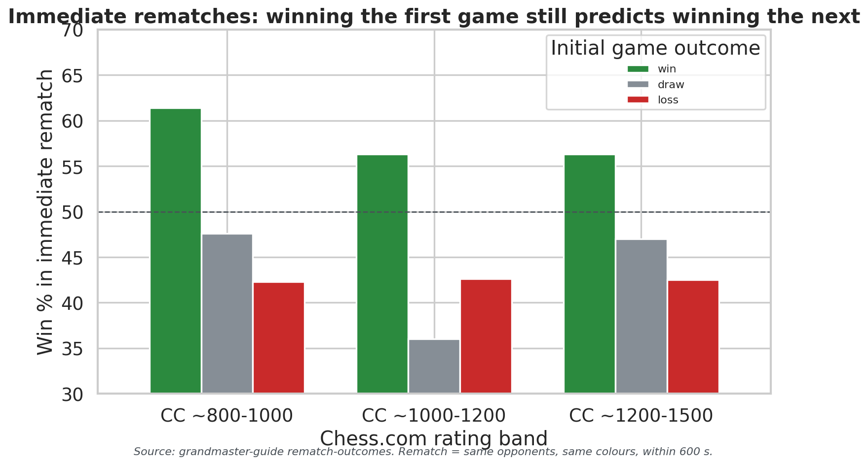 Rematch Outcomes