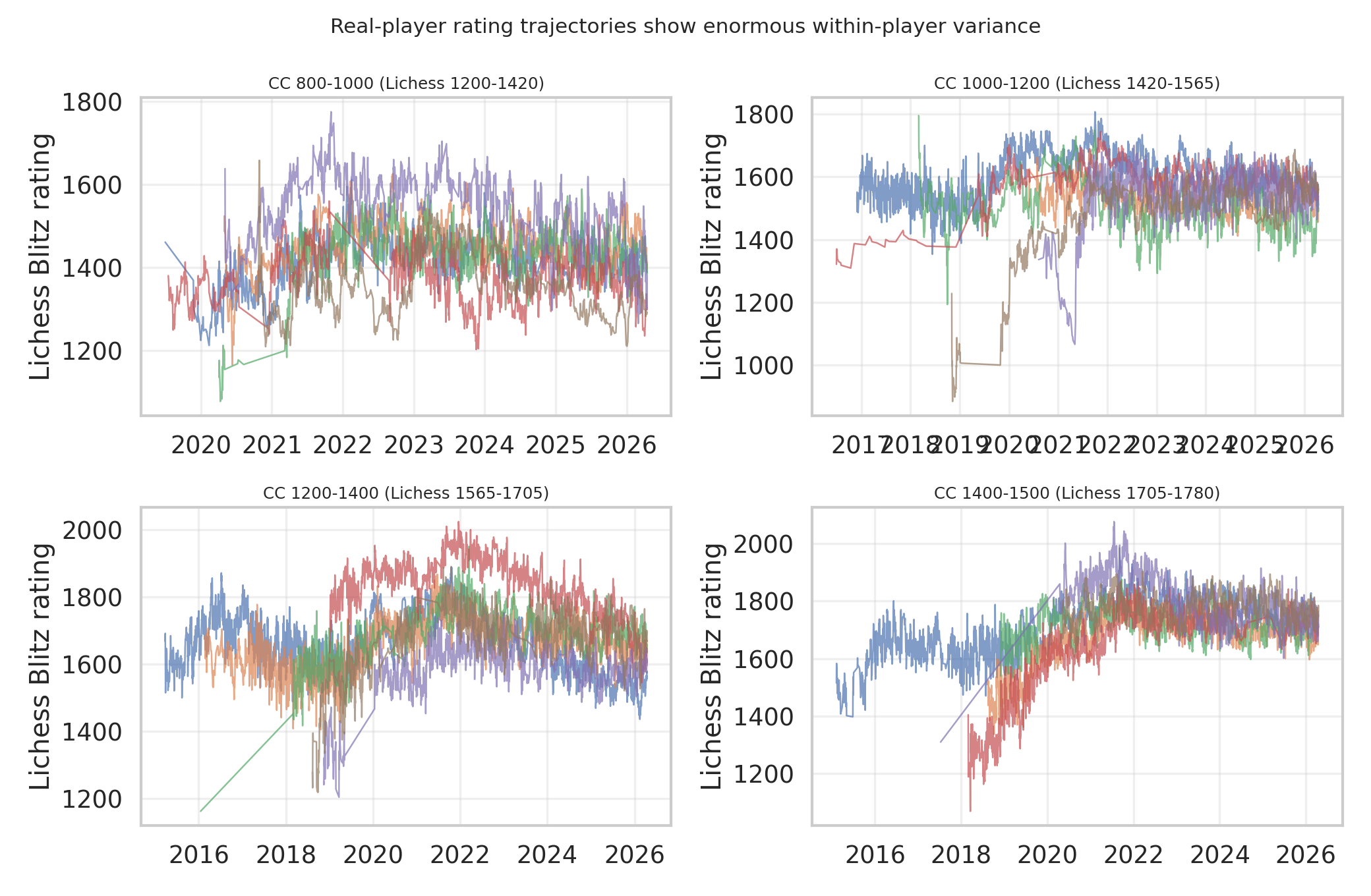 Real Player Rating Histories