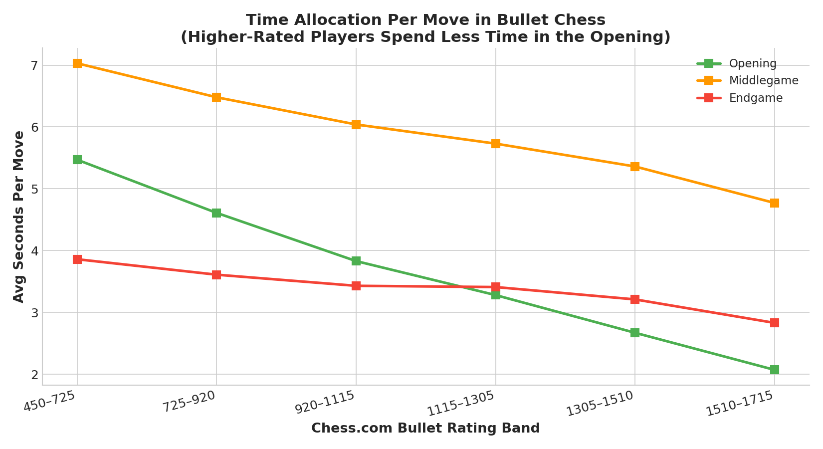 Time Per Move