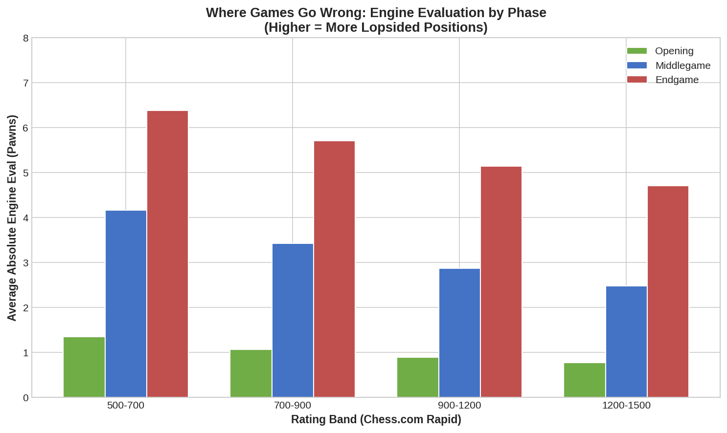 Eval by Phase