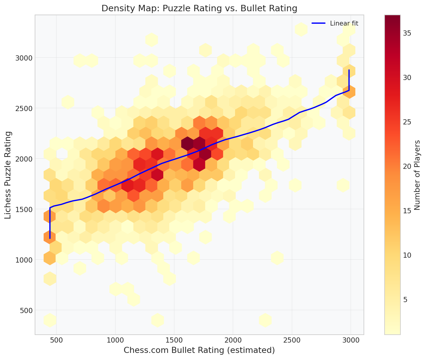 Density Heatmap