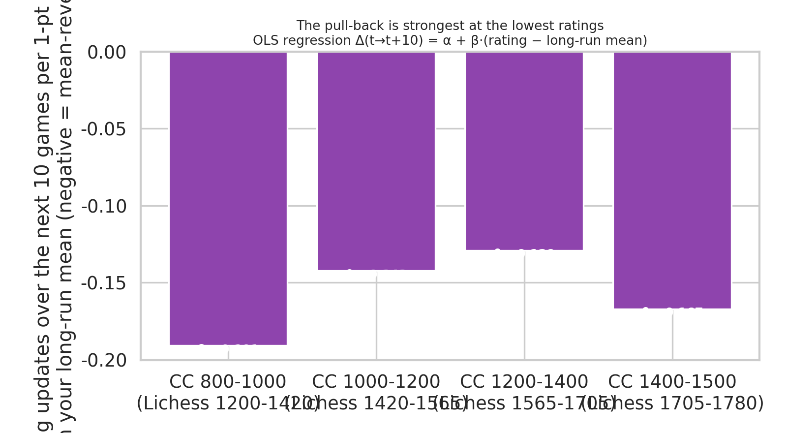 Regression Beta