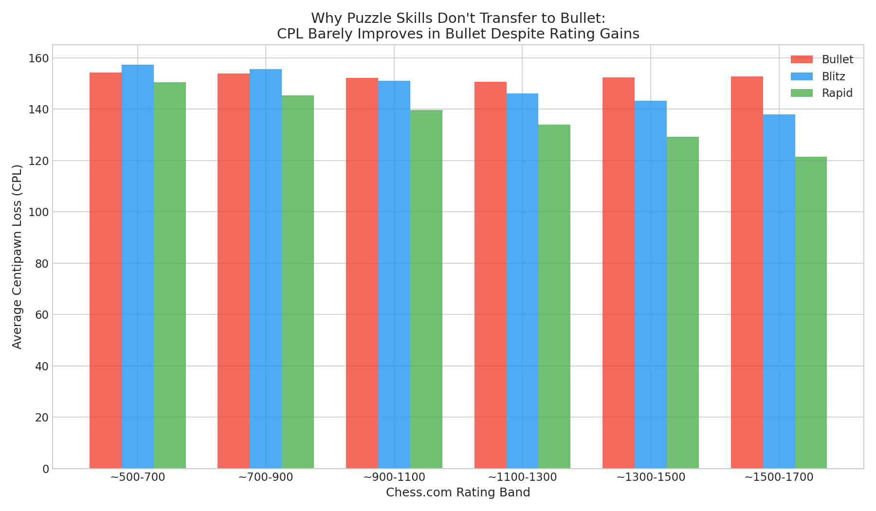 CPL Comparison Across Time Controls