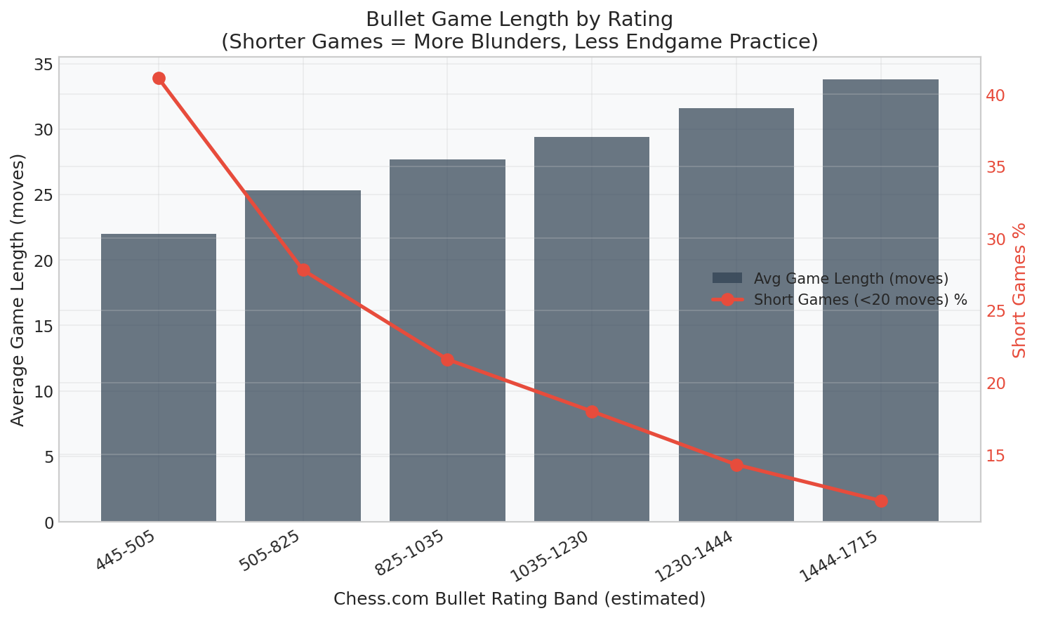 Game Length