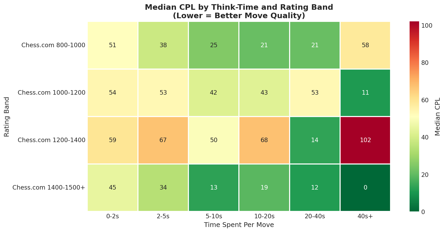 Heatmap of CPL by Think-Time and Rating Band