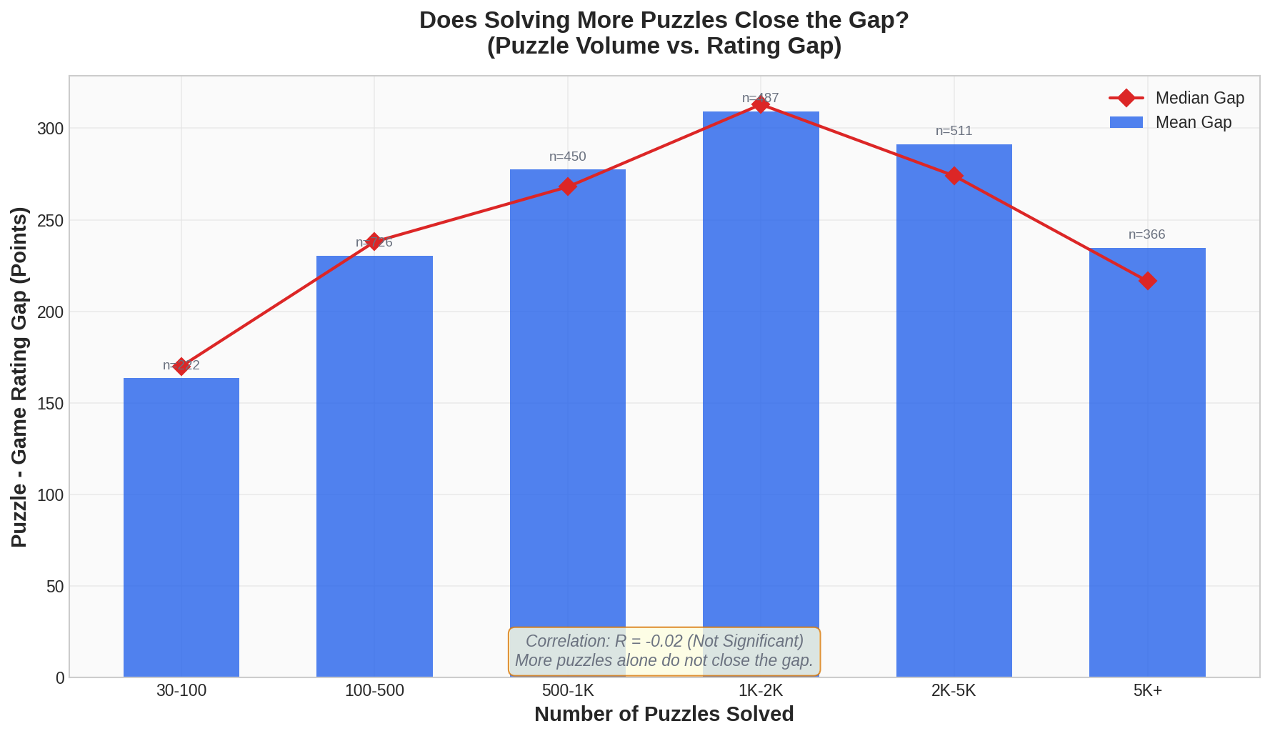 Puzzle Volume vs Gap