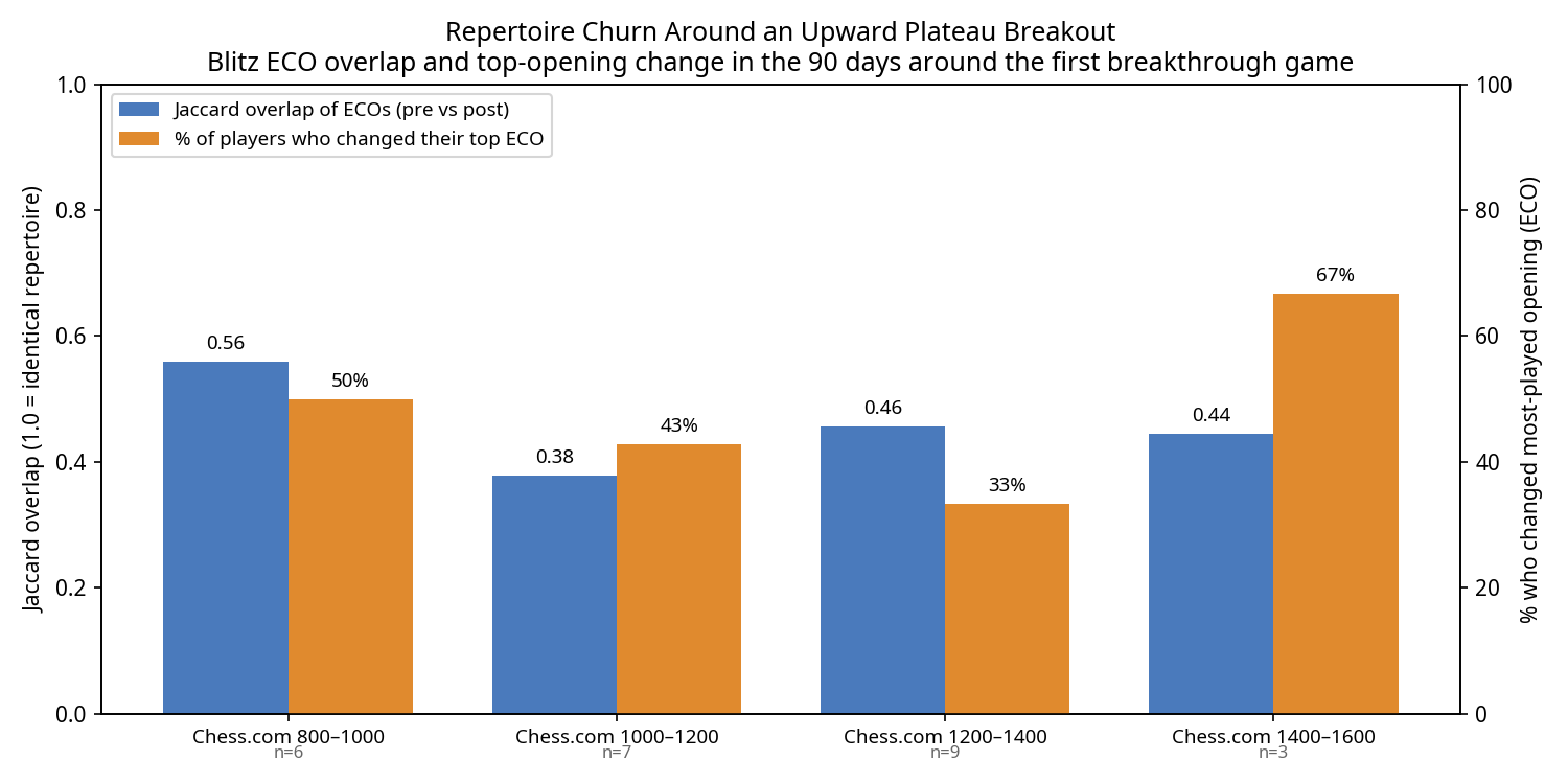 Repertoire Churn Around Breakout