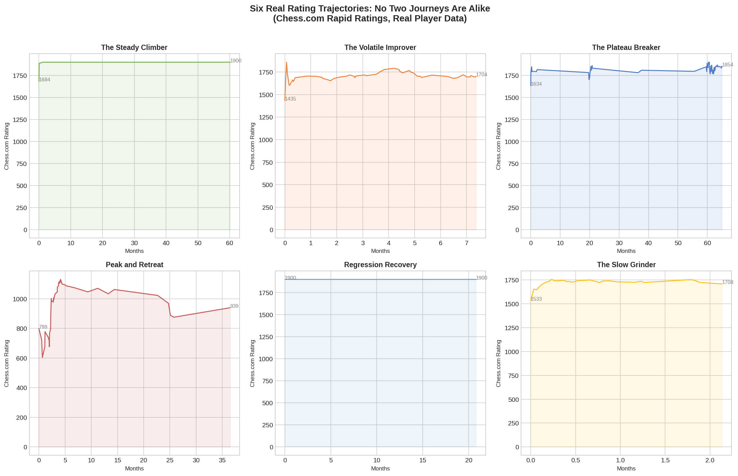 Six Real Rating Trajectories