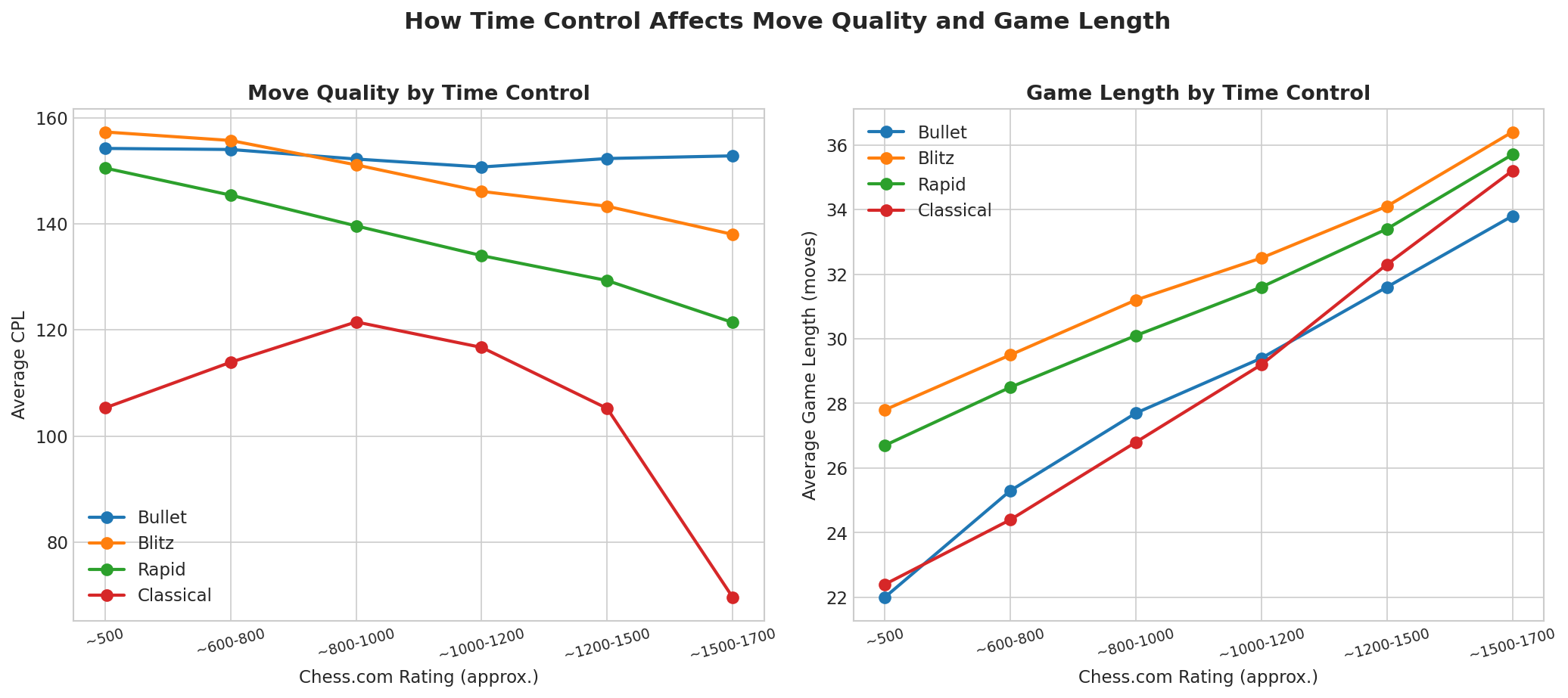 Time Control Comparison