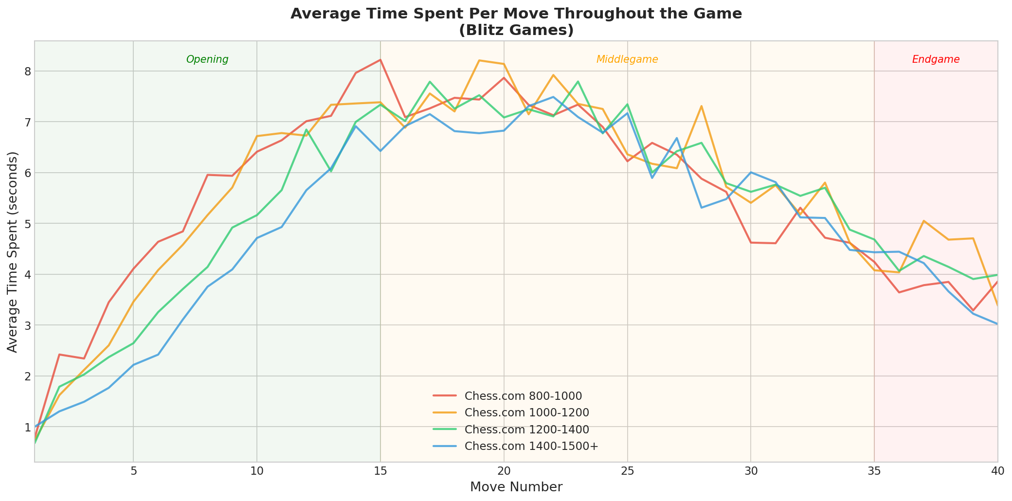 Move-by-Move Time Profile