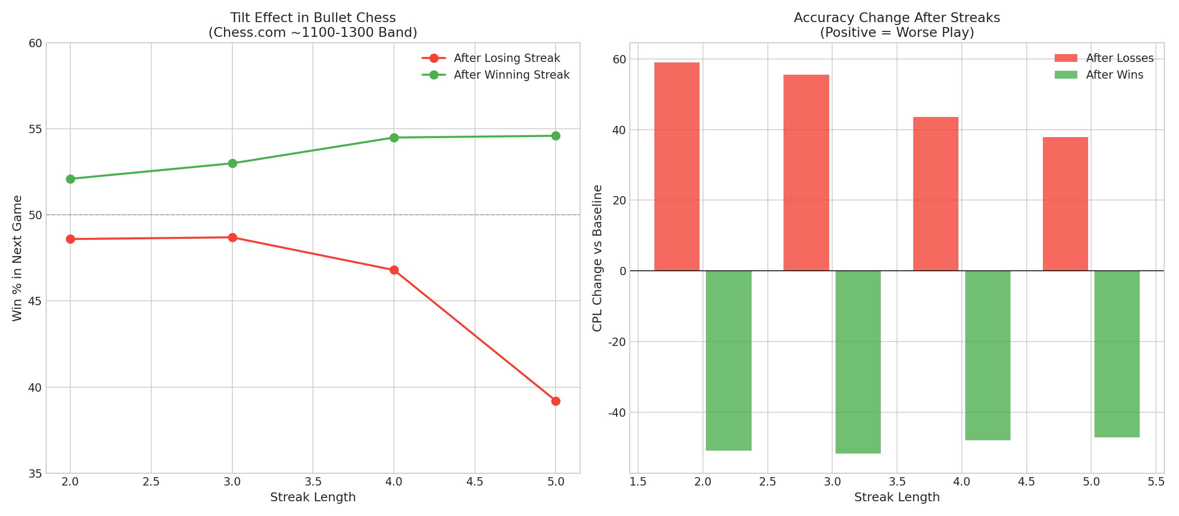 Tilt Effects in Bullet Chess