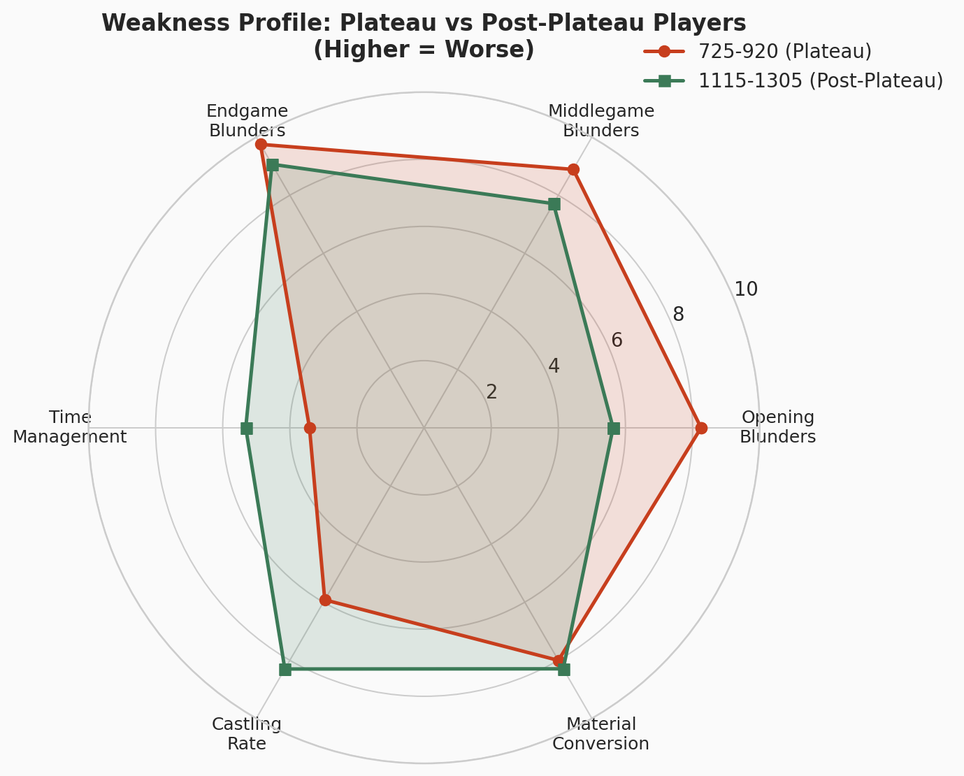 Weakness Radar