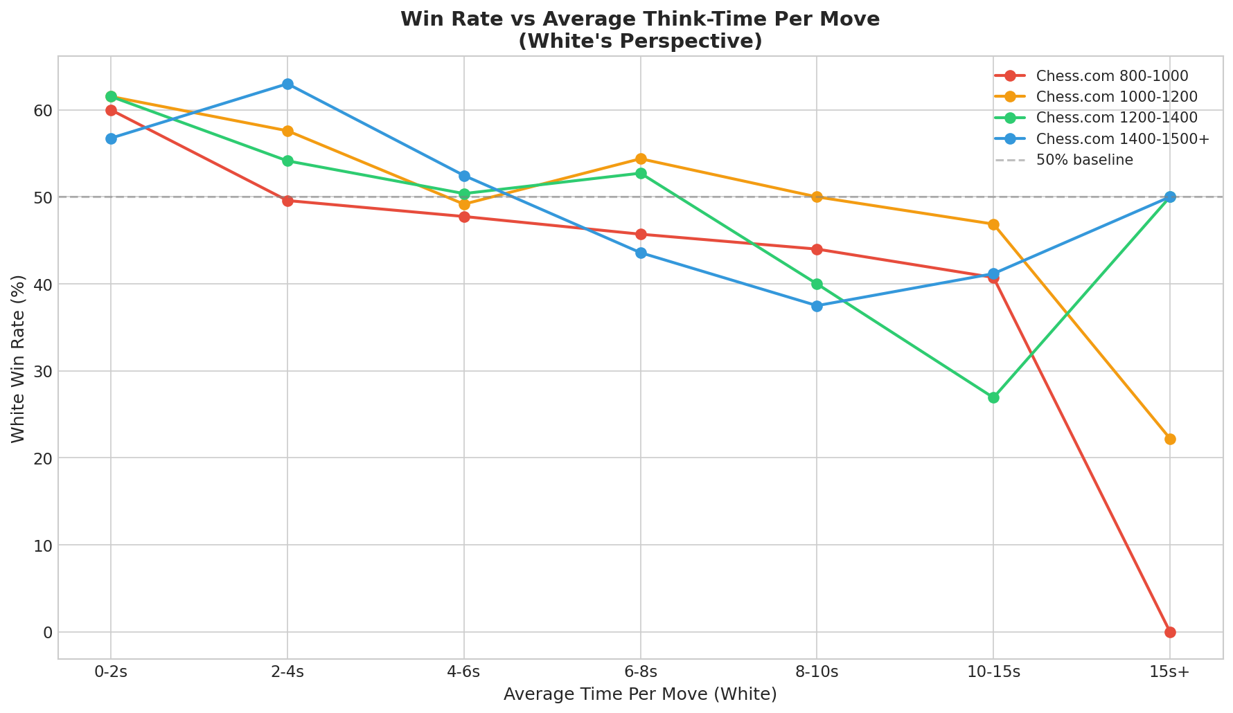 Win Rate vs Average Think-Time