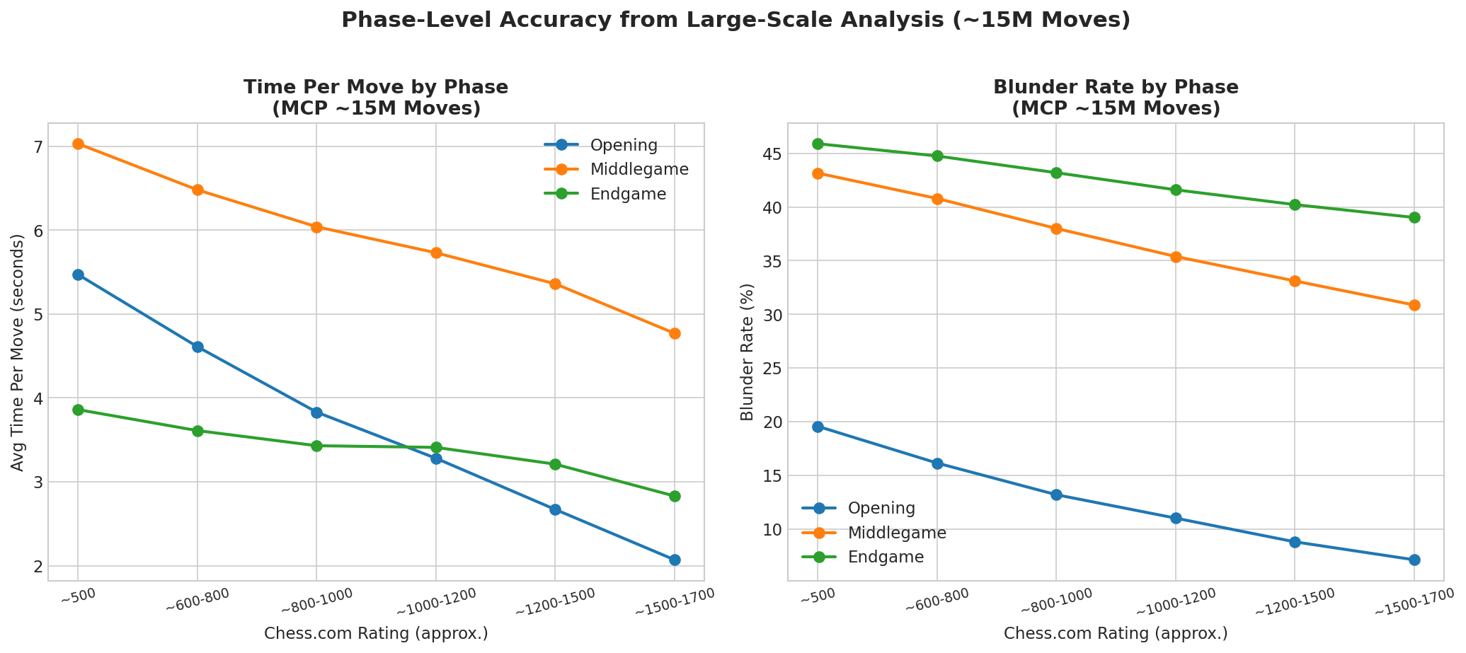 Phase-Level Accuracy from Large-Scale Analysis