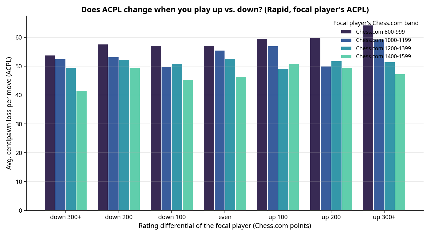 ACPL by rating differential