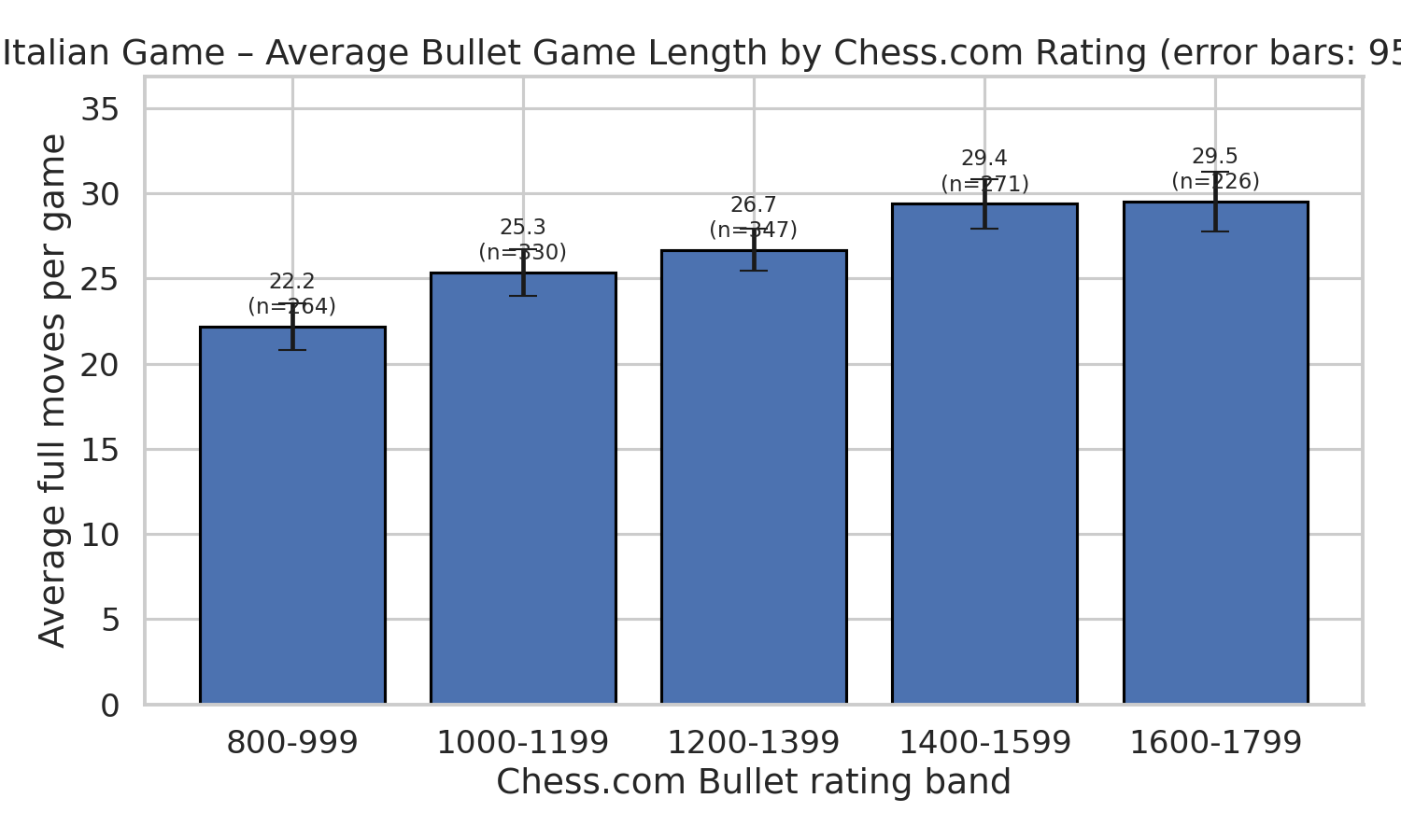 Average Game Length by Band