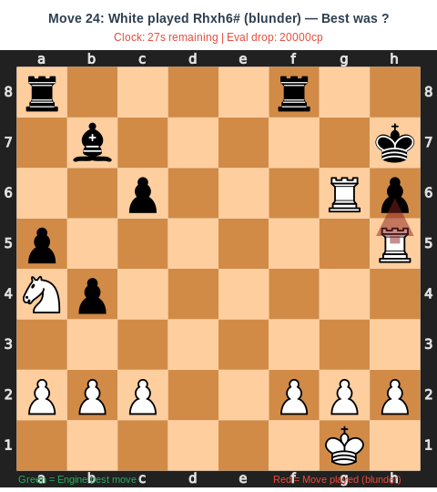Blunder Example 1