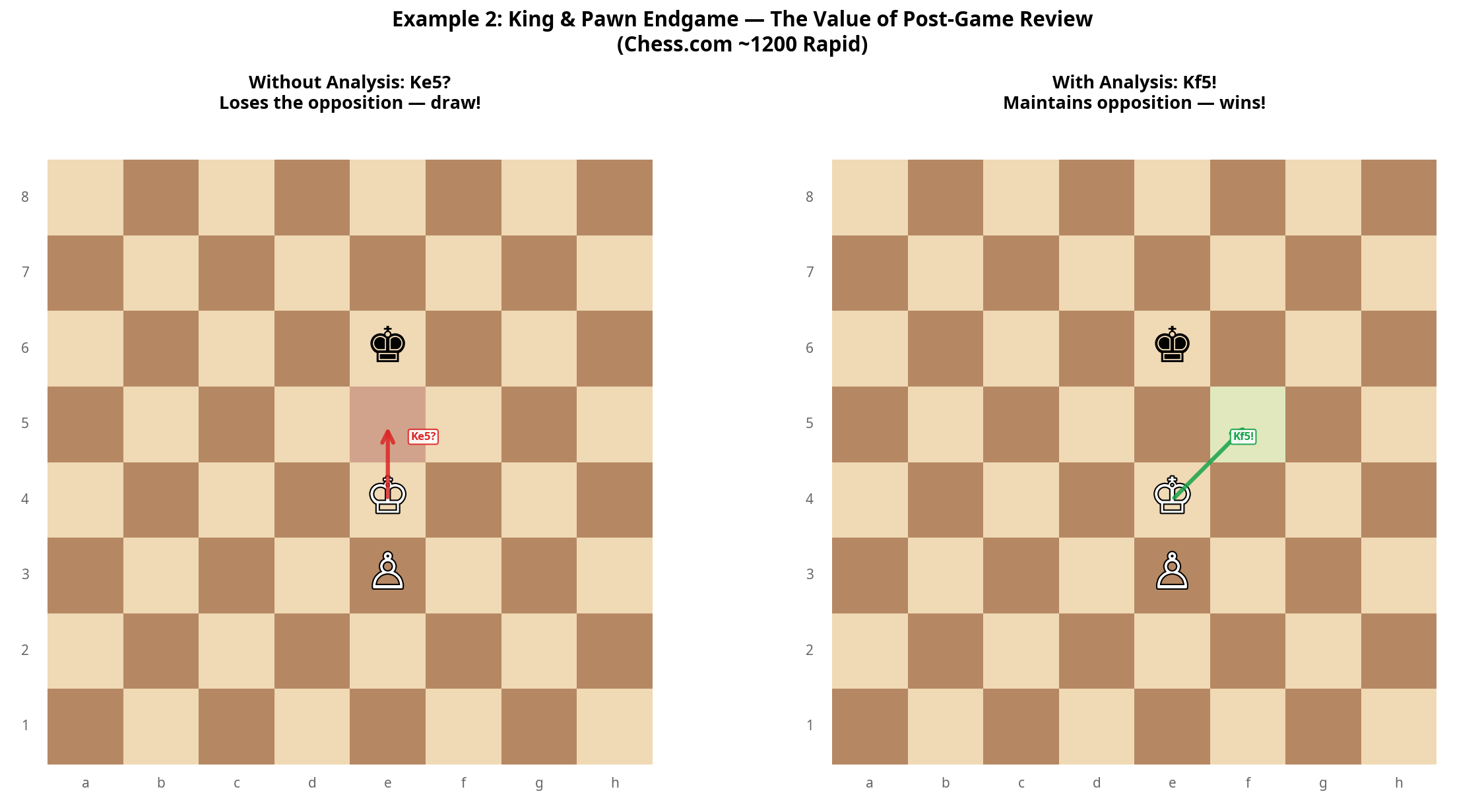 Endgame Analysis