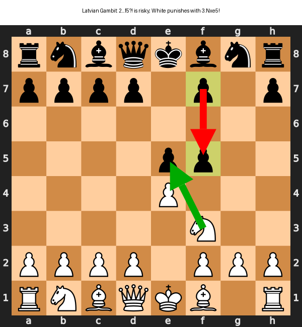 The Latvian Gambit