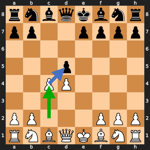 Panov Attack Position