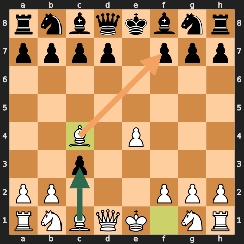 Danish Gambit: After 3...dxc3 4.Bc4 — Two pawns for massive development. Yellow arrow shows the f7 threat.