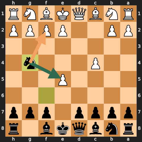 Budapest Gambit: After 3...Ng4 — Black eyes e5 and f2.
