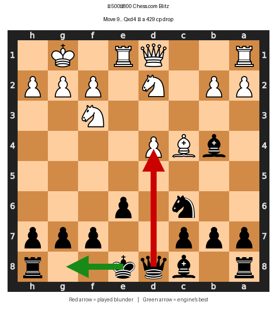 Blunder Example 1