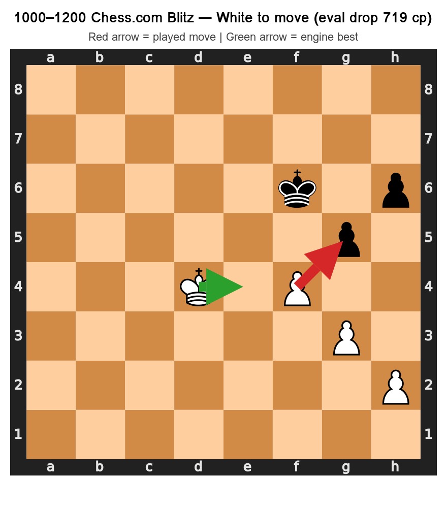 1000-1200 Blunder