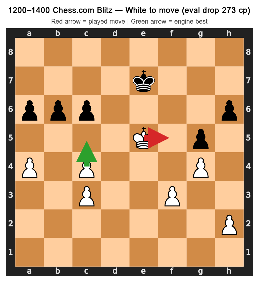 1200-1400 Blunder
