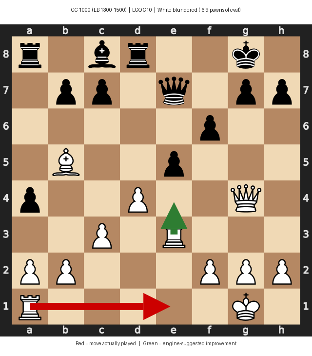 Blunder Example 1000-1200