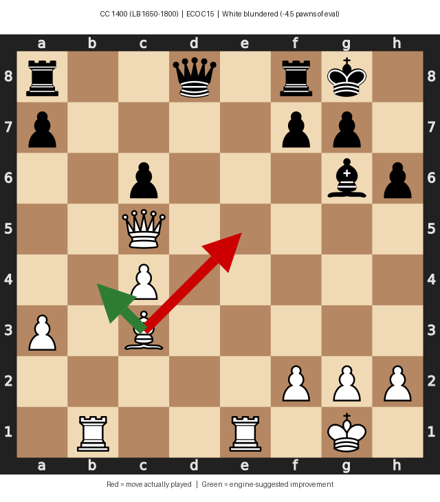 Blunder Example 1400-1500