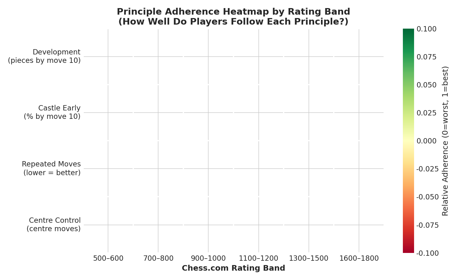 Principle Adherence Heatmap — Castling rate shows the steepest improvement gradient across rating bands