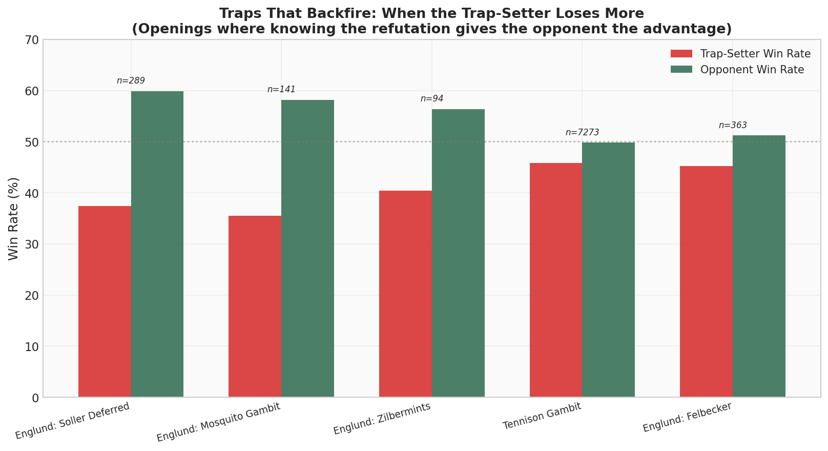 Traps That Backfire: When the Trap-Setter Loses More