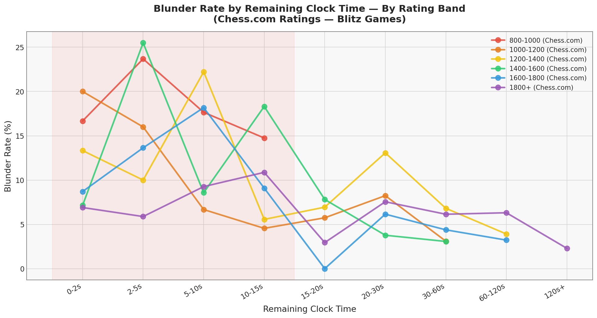 Blunder Rate by Clock per Rating Band
