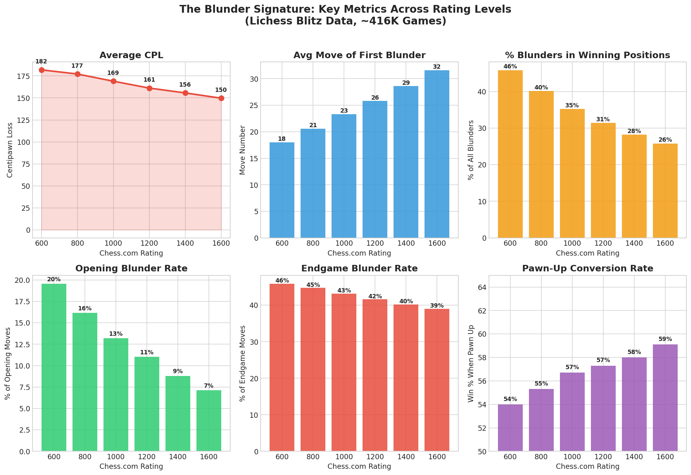 The Blunder Signature: Key Metrics Across Rating Levels