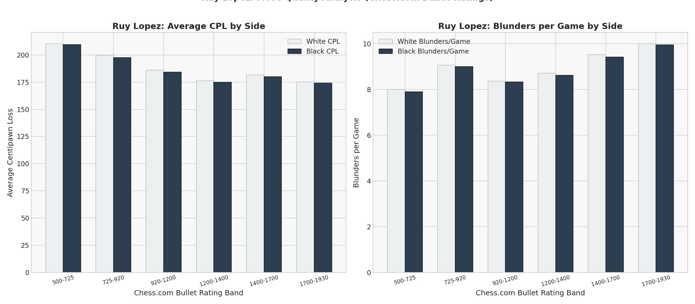 Ruy Lopez: CPL and Blunders by Rating Band