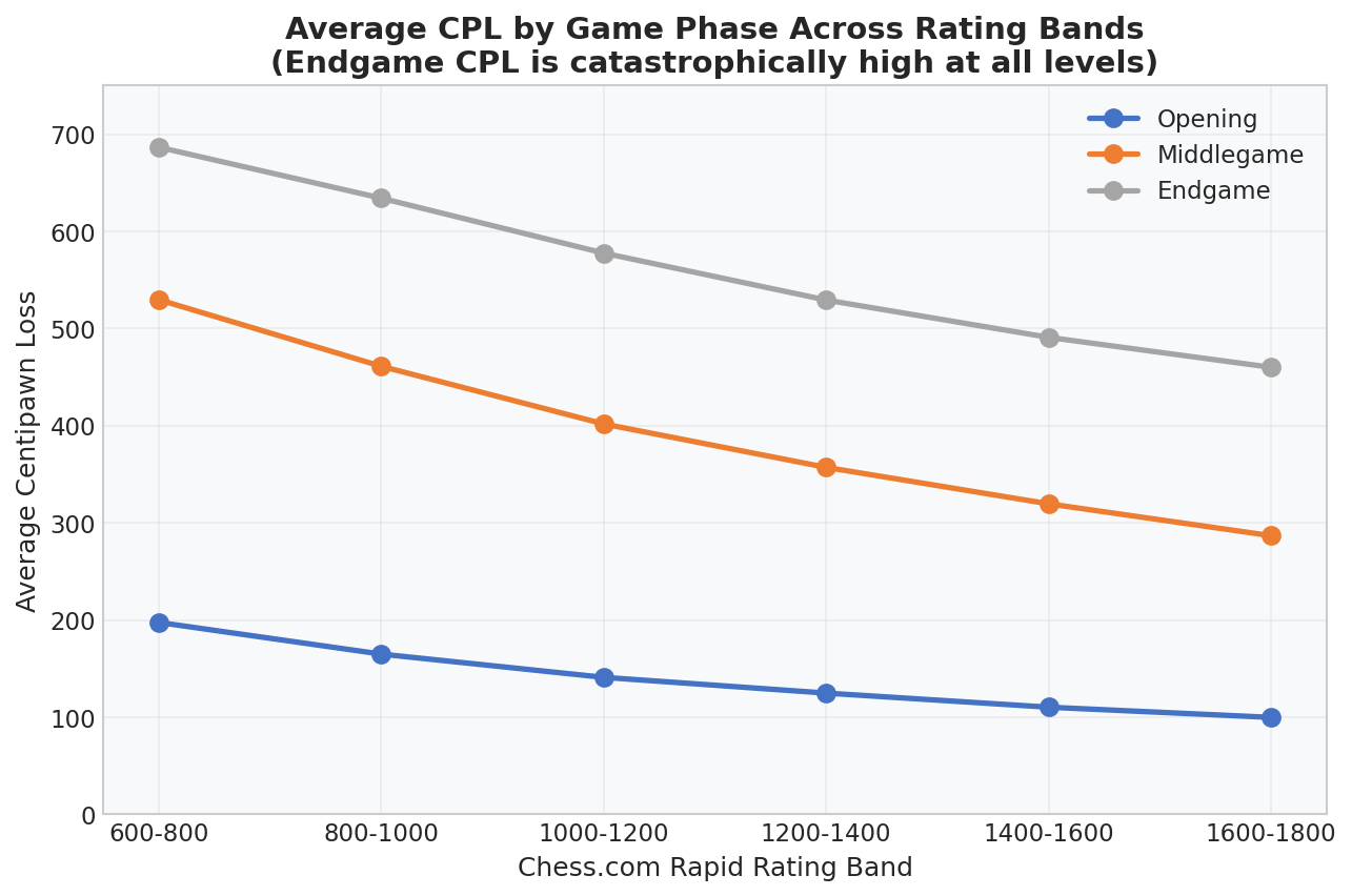 CPL by Game Phase