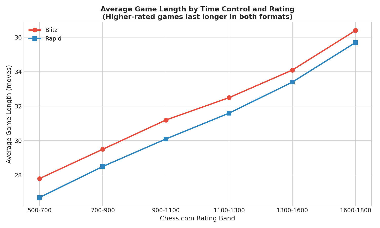 Game Length by Time Control